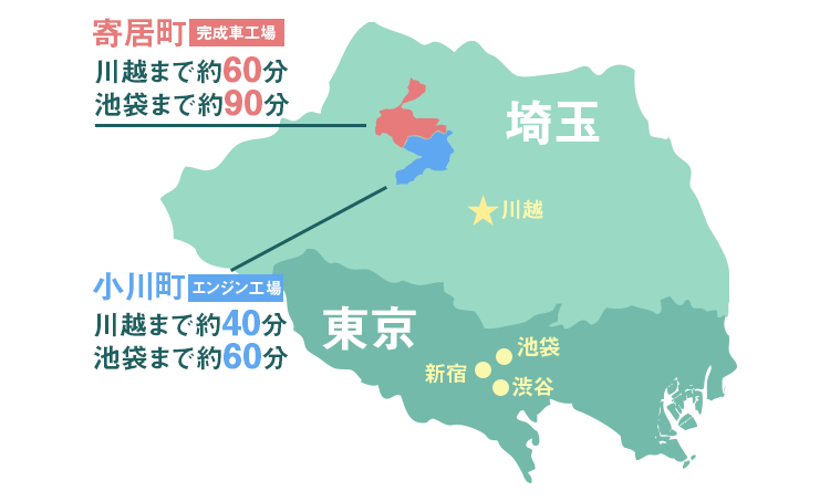社宅・住み込み寮は都心に近く住みよい埼玉南西部にあります。寄居町の完成車工場は川越まで約60分、池袋まで90分。小川町のエンジン工場は川越まで約40分、池袋まで約60分。