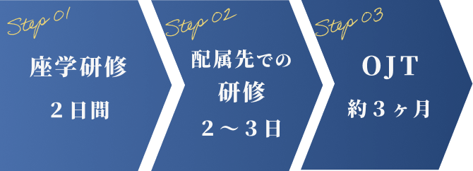 step01 座学研修２日間
step02 配属先での研修２～３日
step03 OJT約3ヶ月間