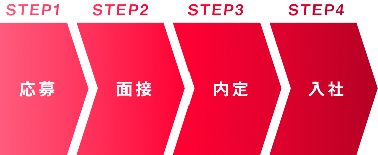 STEP1　応募
STEP2　面接
STEP3　内定
STEP4　入社
