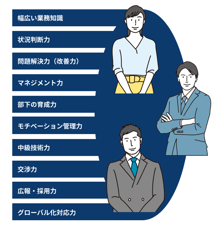 幅広い業務知識
状況判断力
問題解決力(改善力)
マネジメント力
部下の育成力
モチベーション管理力
中級技術力
交渉力
広報・採用力
グローバル化対応力