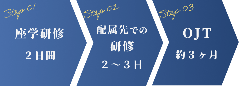 step01 座学研修2日間
step02 配属先での研修2~3日
step03 OJT約3ヶ月間