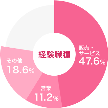 経験職種｜販売・サービス47.6%｜営業11.2%｜その他18.6%