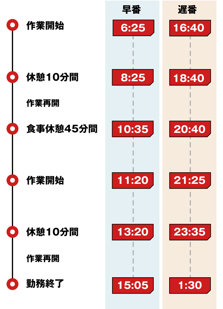 早番6:25 遅番16:40作業開始
早番8：25 遅番18：40　休憩10分間
早番10：35 遅番20：40　食事休憩45分
早番11：20 遅番21：25　作業開始早番13：20 遅番23：35　休憩10分間
早番15：05 遅番1：30　勤務終了