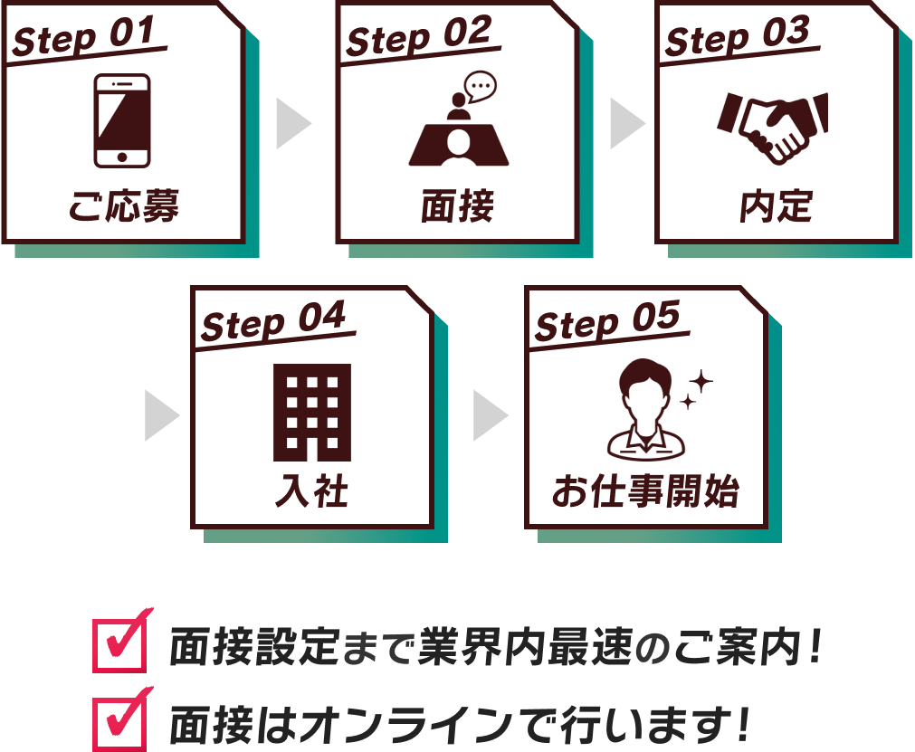 ご応募＞面接＞内定＞入社＞お仕事開始！｜面接設定まで業界内最速のご案内！｜面接はオンラインで行います！