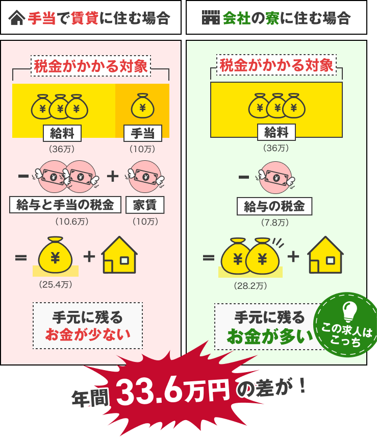 手当で賃貸に住む場合
手元に残る お金が少ない

会社の寮に住む場合
手元に残る お金が多い
この求人はこっち

年間33.6万円の差が！