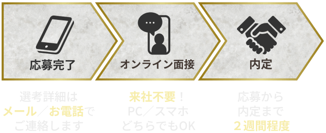 ①応募完了
選考詳細はメール／お電話でご連絡します
②オンライン面接
来社不要！PC／スマホどちらでもOK
③内定
応募から内定まで２週間程度