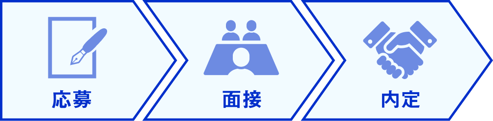 応募→面接→内定まではおおむね2週間のお仕事です！