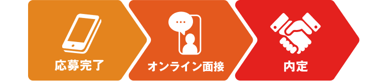 応募完了
オンライン面接
内定