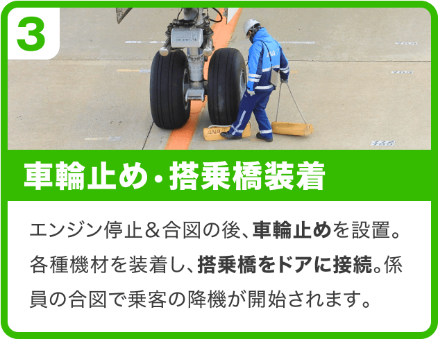 ③車輪止め・搭乗橋装着｜エンジン停止＆合図の後、車輪止めを設置。各種機材を装着し、搭乗橋をドアに接続。係員の合図で乗客の降機が開始されます。