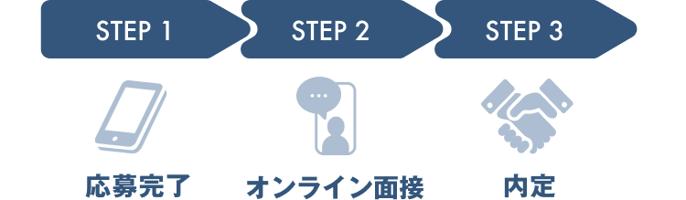step1 応募完了
step2 オンライン面接
step3 内定