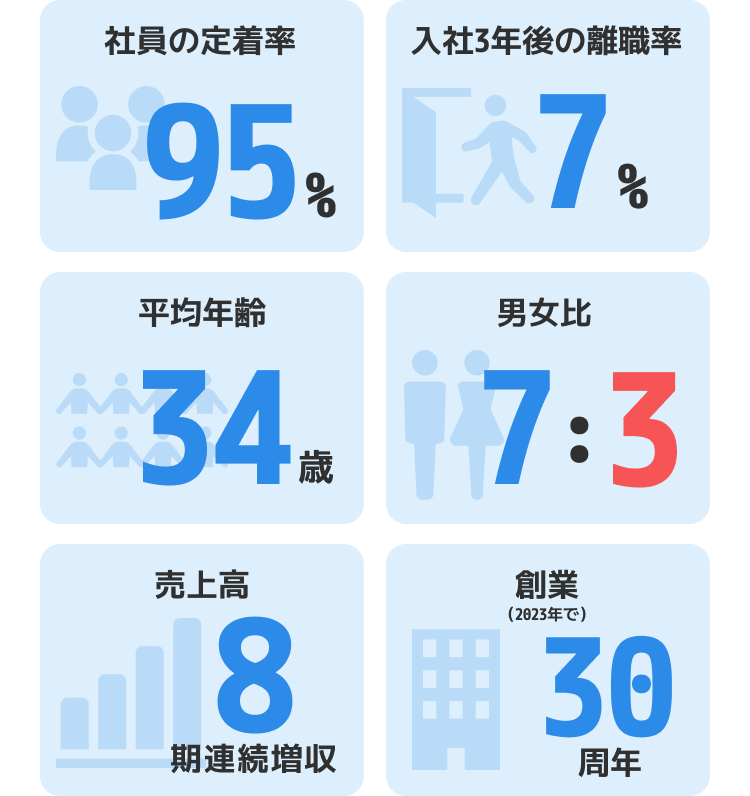 社員の定着率
入社3年後の離職率
平均年齢
男女比
売上高
創業