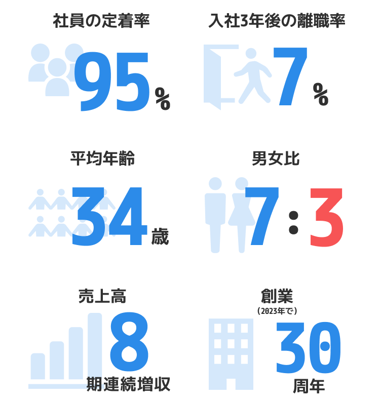 社員の定着率
入社3年後の離職率
平均年齢
男女比
売上高
創業