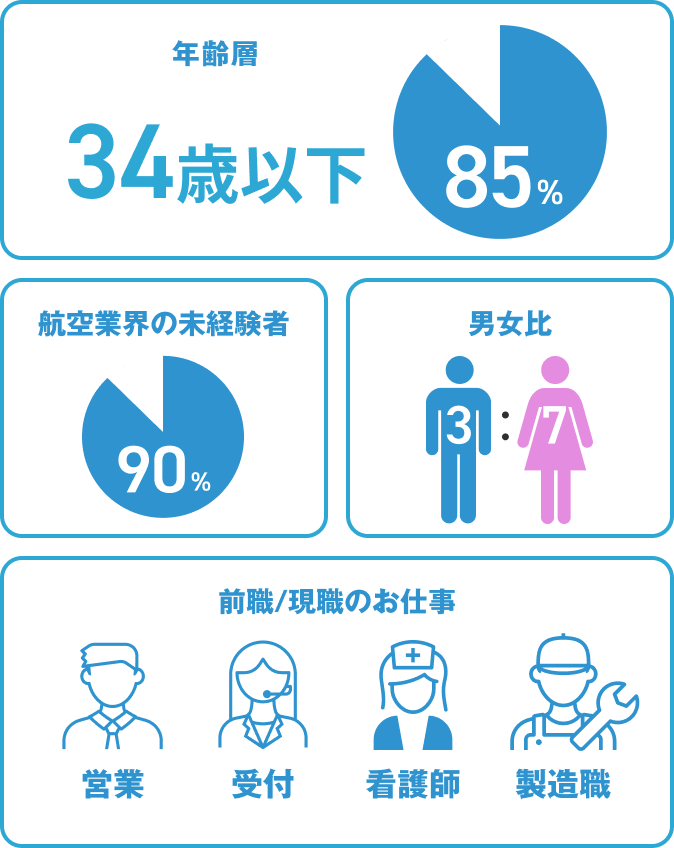 数字で見せるAir Career