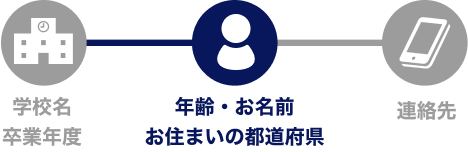 STEP2 年齢・お名前