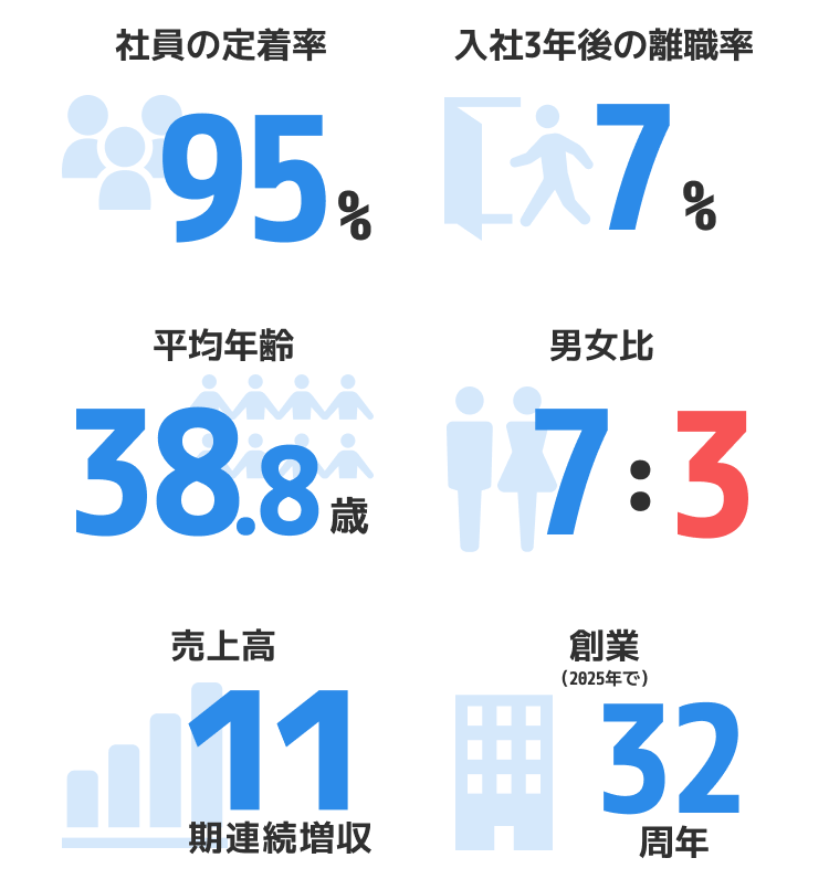 社員の定着率
入社3年後の離職率
平均年齢
男女比
売上高
創業