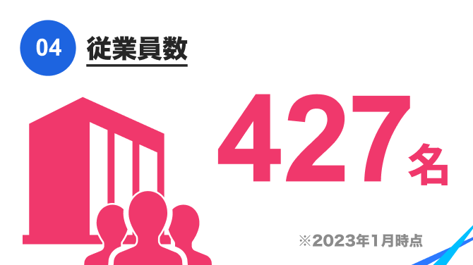 従業員数|427名|※2023年1月時点