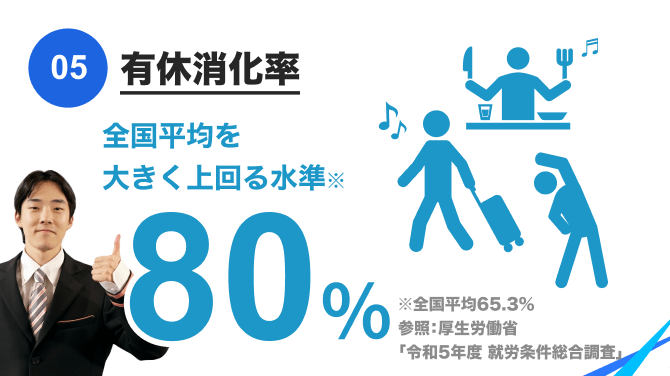 有休消化率|全国平均を
大きく上回る水準※|80%|※全国平均65.3%
参照:厚生労働省
「令和5年度 就労条件総合調査」