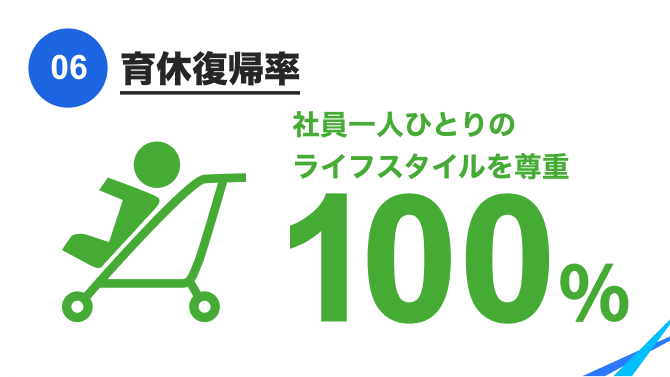育休復帰率100%|社員一人ひとりのライフスタイルを尊重