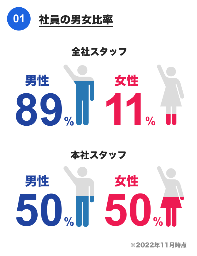 社員の男女比率|全社スタッフ|男性89%|女性11%|本社スタッフ|男性50%|女性50%