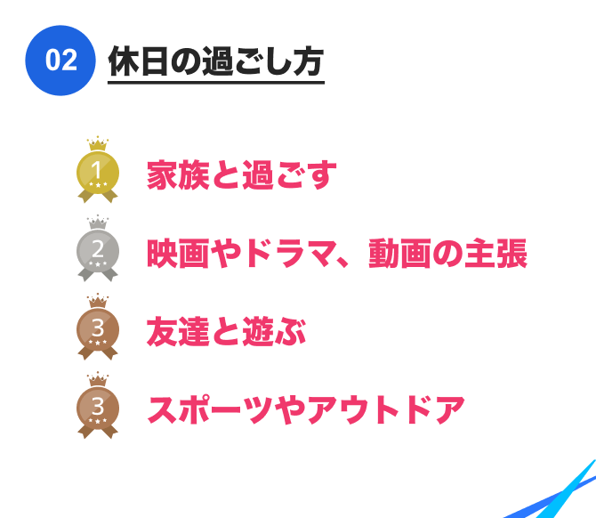休日の過ごし方|家族と過ごす|映画やドラマ、動画の主張|友達と遊ぶ|スポーツやアウトドア