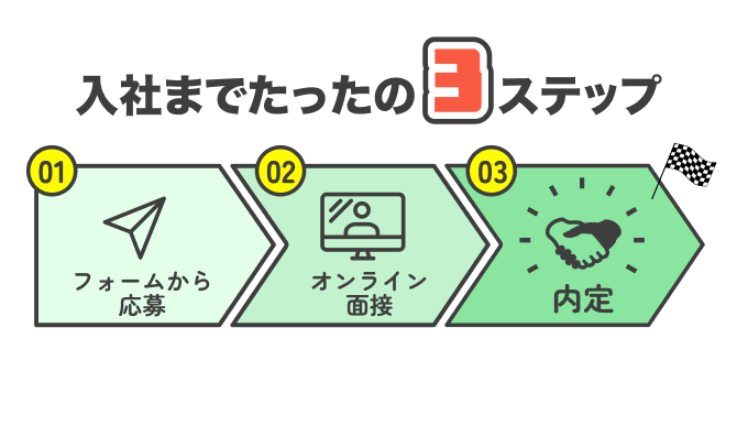 入社までたったの３ステップ
01.フォームから応募｜02.オンライン面接｜3.内定