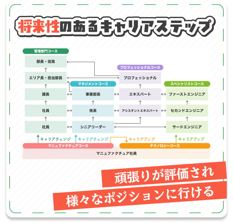 将来性のあるキャリアステップ｜頑張りが評価され様々なポジションに行ける