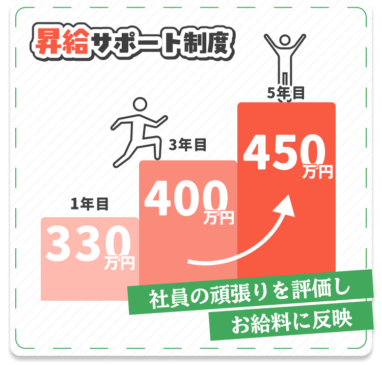 昇給サポート制度｜社員の頑張りを評価しお給料に反映
