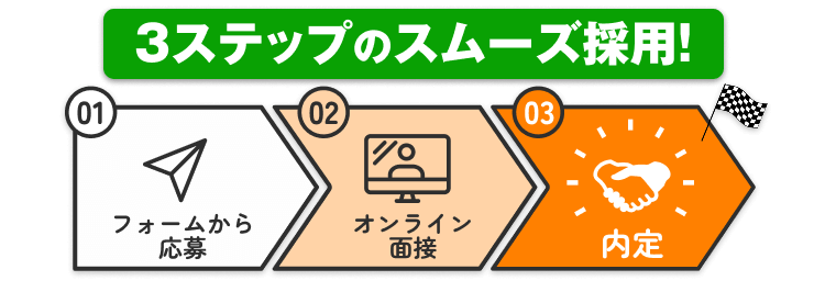 3ステップのスムーズ採用!
01フォームから応募
02オンライン面接
03内定
