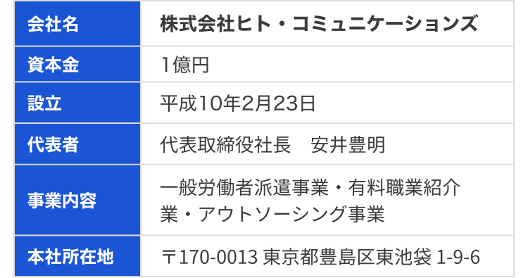 会社名
株式会社ヒト・コミュニケーションズ

資本金
1億円

設立
平成10年2月23日

代表者
代表取締役社長　安井豊明

事業内容
一般労働者派遣事業・有料職業紹介業・アウトソーシング事業

本社所在地
〒170-0013 東京都豊島区東池袋 1-9-6