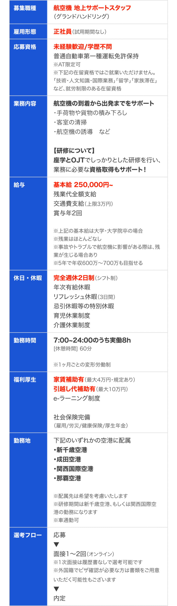 募集職種
航空機 地上サポートスタッフ （グランドハンドリング）

雇用形態
正社員（試用期間なし）

応募資格
未経験歓迎/学歴不問 普通自動車第一種運転免許保持 ※AT限定可 ※下記の在留資格ではご就業いただけません。 「技術・人文知識・国際業務」「留学」「家族滞在」など、就労制限のある在留資格

業務内容
航空機の到着から出発までをサポート ・手荷物や貨物の積み下ろし ・客室の清掃 ・航空機の誘導　など  【研修について】 座学とOJTでしっかりとした研修を行い、業務に必要な資格取得もサポート！

給与
基本給 250,000円~ 残業代全額支給 交通費支給（上限3万円） 賞与年2回  ※上記の基本給は大学・大学院卒の場合 ※残業はほとんどなし ※事故やトラブルで航空機に影響がある際は、残業が生じる場合あり ※5年で年収600万～700万も目指せる

休日・休暇
完全週休2日制（シフト制） 年次有給休暇 リフレッシュ休暇（3日間） 忌引休暇等の特別休暇 育児休業制度 介護休業制度

勤務時間
7:00~24:00のうち実働8h [休憩時間] 60分  ※1ヶ月ごとの変形労働制

福利厚生
家賃補助有（最大4万円・規定あり） 引越し代補助有（最大10万円） e-ラーニング制度  社会保険完備 （雇用/労災/健康保険/厚生年金）

勤務地
下記のいずれかの空港に配属 ・新千歳空港⁨ ⁩・成田空港 ・関西国際空港 ・那覇空港  ※配属先は希望を考慮いたします ※研修期間は新千歳空港、もしくは関西国際空港の勤務になります ※車通勤可

選考フロー
応募 ▼ 面接1〜2回（オンライン） ※1次面接は履歴書なしで選考可能です ※外国籍でビザ確認が必要な方は書類をご用意いただく可能性もございます ▼ 内定