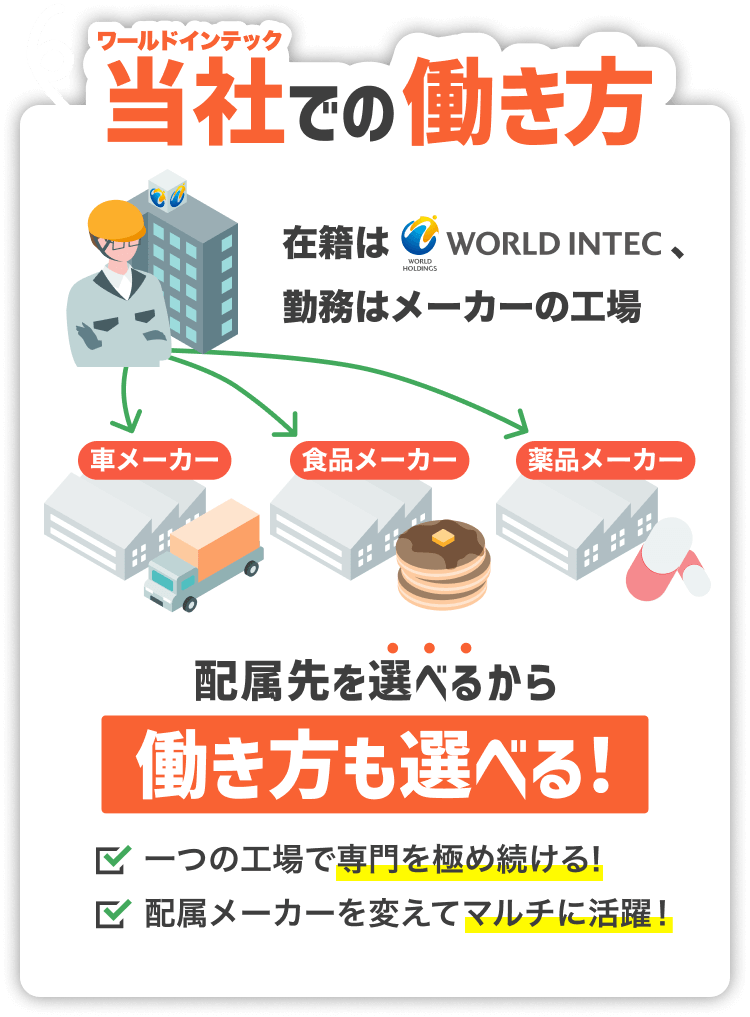 在籍はワールドインテック 勤務はメーカーの工場 車メーカー 食品メーカー 薬品メーカー 配属先を選べるから 働き方も選べる！ 一つの工場で専門を極めたい！ 配属メーカーを変えてマルチに活躍
