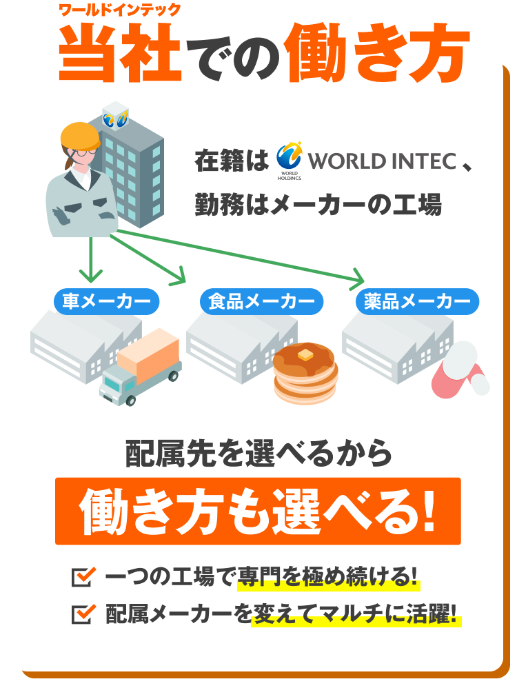『当社での働き方』の図解。在籍はWORLD INTEC、勤務はメーカーの工場で、車・食品・薬品メーカーなど配属先を選べるため働き方も選べる