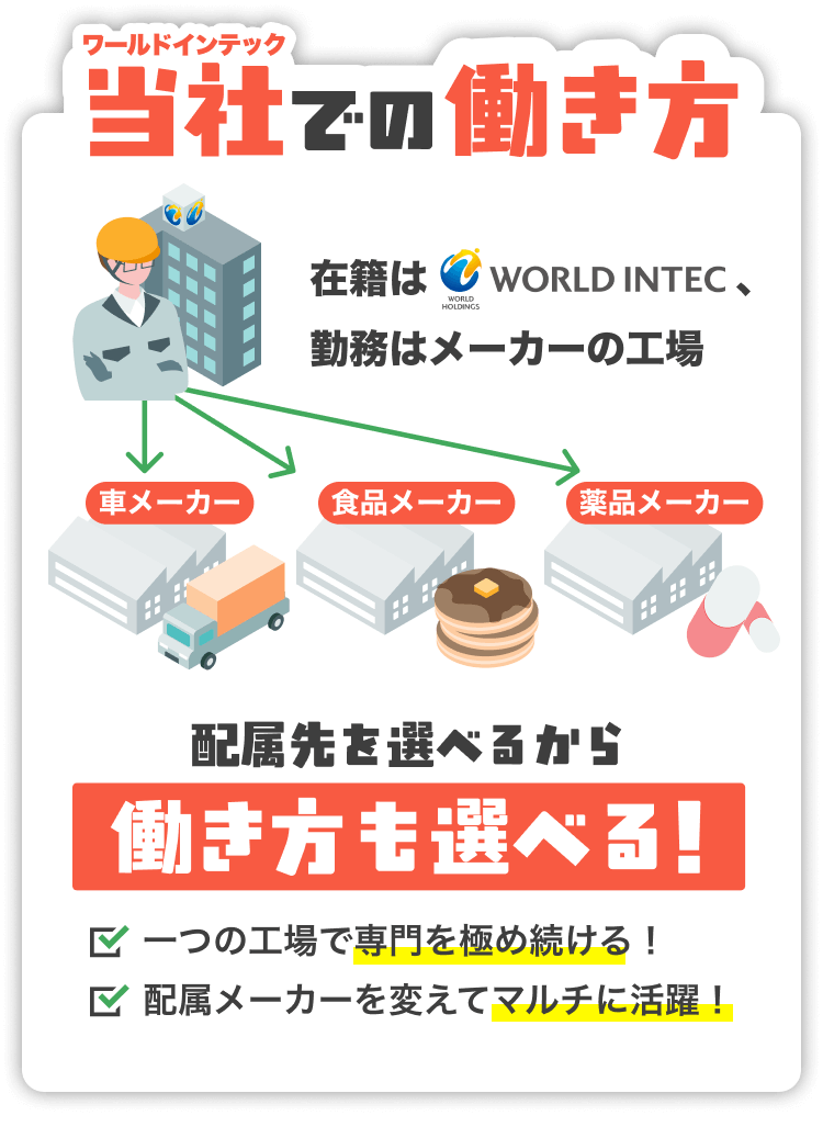 ワールドインテックでの働き方｜在籍はワールドインテック、勤務はメーカーの工場｜配属先を選べるから働き方も選べる！｜一つの工場で専門を極め続ける！配属メーカーを変えてマルチに活躍！