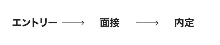 エントリー→面接→内定