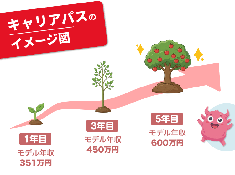 キャリアパスのイメージ図｜1年目→3年目→5年目と、どんどん成長していきます！