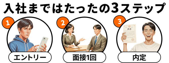 入社まではたったの3ステップ
1
2
3
エントリー
面接1回
内定