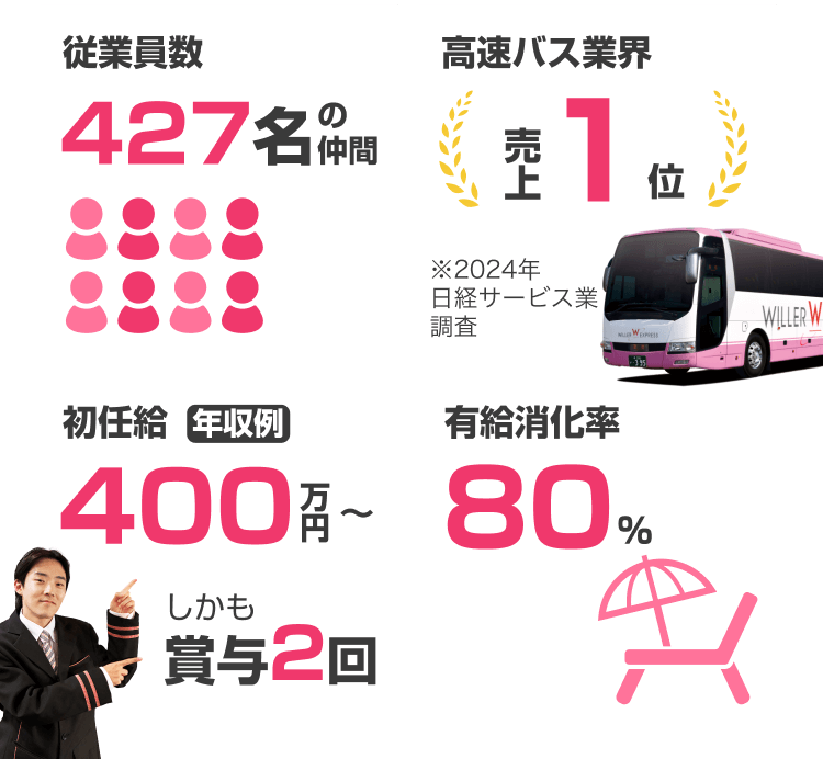 従業員数427名の仲間
高速バス業界売上1位
※2024年日経サービス業調査
初任給年収例400万円〜
しかも賞与2回
有給消化率80%