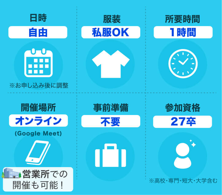 日時:自由 ※お申し込み後に調整 服装:私服OK 所要時間:1時間 開催場所:オンライン(Google Meet) 事前準備:不要 参加資格:27卒
※高校・専門・短大・大学含む