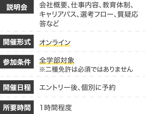 説明会
会社概要、仕事内容、教育体制、キャリアパス、選考フロー、質疑応答など
開催形式
オンライン
参加条件
全学部対象
※二種免許は必須ではありません
開催日程
エントリー後、個別に予約
所要時間
1時間程度